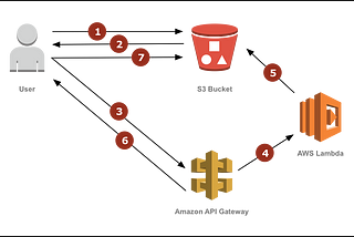 AWS- Serverless Deploy an S3 bucket and Upload Data