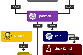 Running containers with Podman