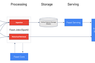 Feast: Setup your own ML Feature store on Kubernetes