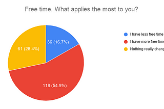 Life during COVID-19. Survey results