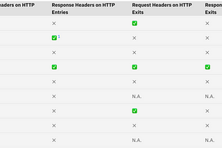 Using Instana to capture custom HTTP headers