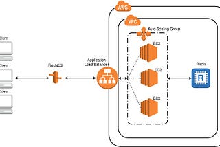 Auto Scaling Real-Time NodeJS Applications on AWS — The last tutorial you’ll need!