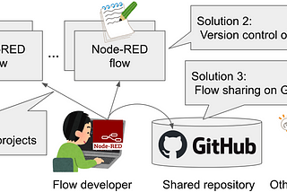 Introduction to Git integration with Node-RED