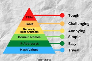 Pyramid of Pain