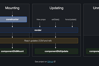 ReactJS —Component Lifecycle