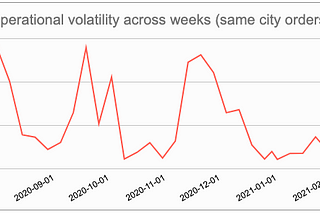 Predicting delivery time in volatile operational scenarios