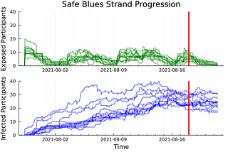 NZ COVID counts increase, yet a digital experiment at Auckland Uni demonstrates lockdown works