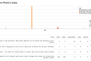 How to get Medium stats data and make your own visualizations