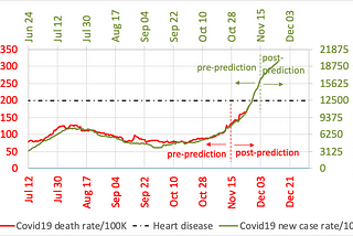 One graph predicts US deaths from covid19, for the next day and for the next 18 days
