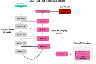 Making a Text Detection Network more Expressive