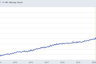 The reason why printing money isn’t causing horrific hyper-inflation