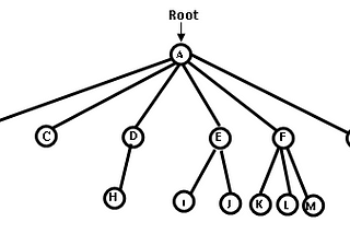 TREES- Binary Trees, Binary Search Trees, AVL Trees