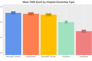 Are Proprietary Hospitals Worse-Off for Patients and Communities?