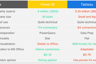 POWER BI vs TABLEAU