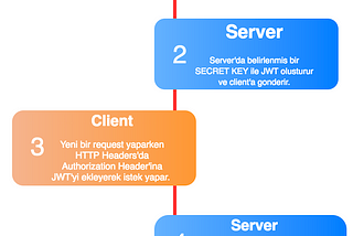 JSON Web Tokens(JWTs) ile Spring Boot uygulamalarında Authentication & Authorization 🔑