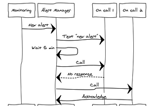 Using an alert manager to respond to critical IT production incidents