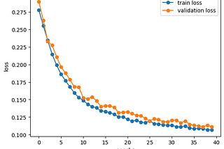 A matplotlib chart showing that the training loss and validation loss decrease each epoch during training