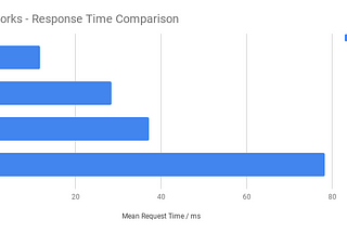 Benchmarking Web Framework Response Times (Part 2) — Enter Node.js