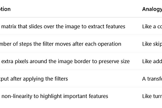 Key Components of a Convolutional Layer