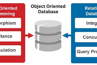 Neither SQL Nor NoSQL: Why the Forgotten OODB Still Has Its Place