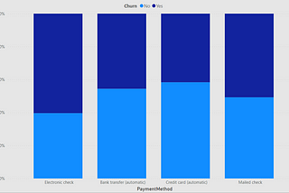 CHURN ANALYSIS ON TELECOMMUNICATION DATA