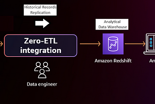 Real-time pipeline with Zero-ETL integration from Aurora MySQL to Amazon Redshift