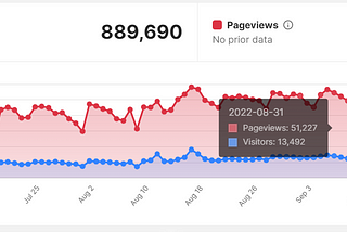 How I Got 1.3M Visits in 12 Months 🔥 — Part 2