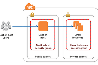 EC2 Instance as Bastion host