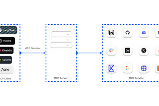 The Top 7 MCP-Supported AI Frameworks