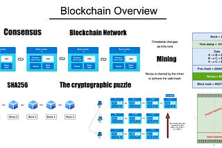 The beginner guide to blockchain.