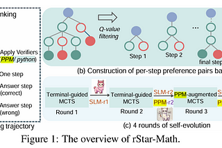 #1minPapers MSFT’s rStar-Math small language model self-improves and generates own training data