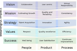 Vision, Mission, Strategy, Values — fitting pieces together for Success