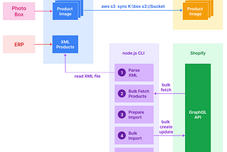 100x Faster Shopify Product Import