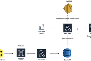 How We Built a Serverless E-Commerce Website on AWS to Combat COVID-19