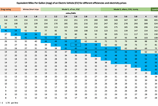 An EV gets the same (or worse) equivalent MPG as a modern diesel if you have to charge on the public networks (blue cells or below). It is only cost effective if you can charge at home, and the larger EVs are only cost effective at the cheaper night-time tariffs