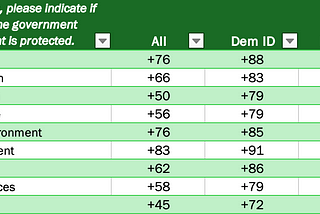 This is a table of data from a survey conducted in March 2023 to determine the extent of American public support for protecting and strengthening various economic rights, including rights to healthcare, education, housing, employment, and a safe environment. Across Democrats, Independents, and Republicans, support for protecting all these rights was extremely high, from +45 to +83.