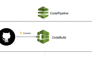 CI/CD in AWS — Continuous Integration with CodeBuild
