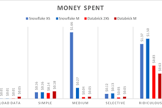Databricks vs Snowflake by the numbers