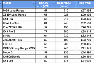 What are the best-priced EVs in 2022?