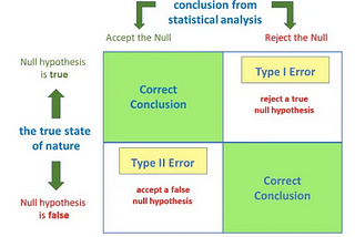 Hypothesis Testing: Type 1 and Type 2 Errors