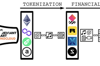 Fungible Non-fungibles: The Financialization of NFTs