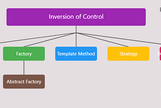 Inversion of Control (IOC) | Dependency Injection (DI)