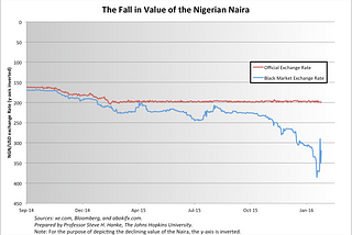 Nigeria’s Little Problem: Lying Statistics