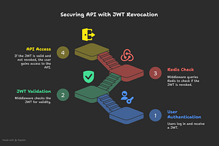 Revoke JWTs, Secure Your API — Middleware + Redis in DRF