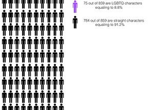 The progression of LGBTQ+ representation in Hollywood