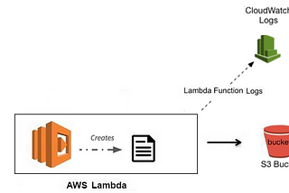 Lambda Function to write a file in Amazon S3 using Java.