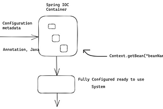 Spring Framework Series — IOC Container