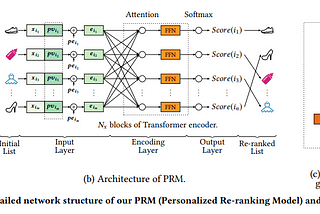 Personalized Re-ranking for Recommendation Review