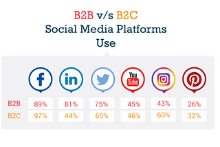 B2B vs. B2C: Are Their Efforts One in the Same?