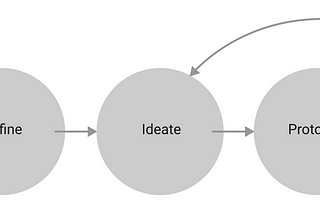 Design Thinking Framework in Entrepreneurs Toolkit